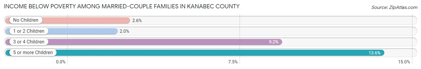Income Below Poverty Among Married-Couple Families in Kanabec County