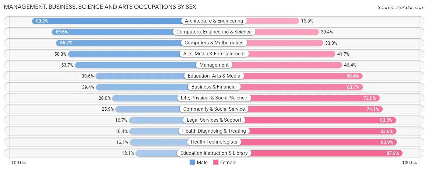 Management, Business, Science and Arts Occupations by Sex in Kanabec County