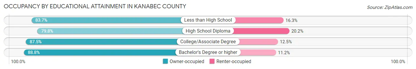 Occupancy by Educational Attainment in Kanabec County