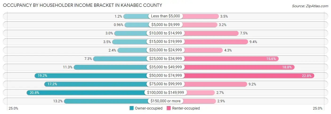 Occupancy by Householder Income Bracket in Kanabec County