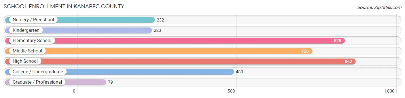 School Enrollment in Kanabec County