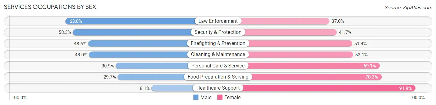 Services Occupations by Sex in Kanabec County