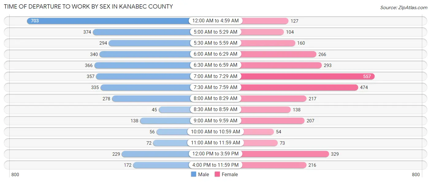 Time of Departure to Work by Sex in Kanabec County