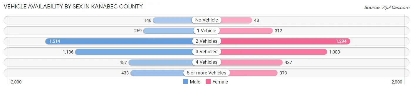Vehicle Availability by Sex in Kanabec County