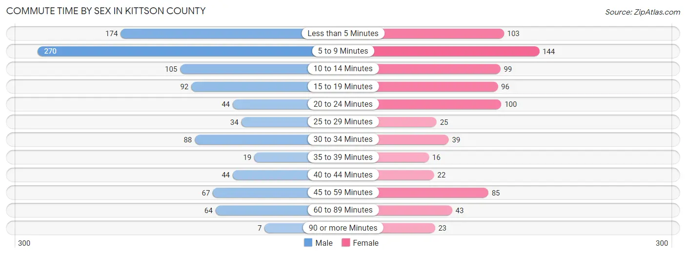 Commute Time by Sex in Kittson County