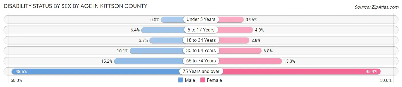 Disability Status by Sex by Age in Kittson County