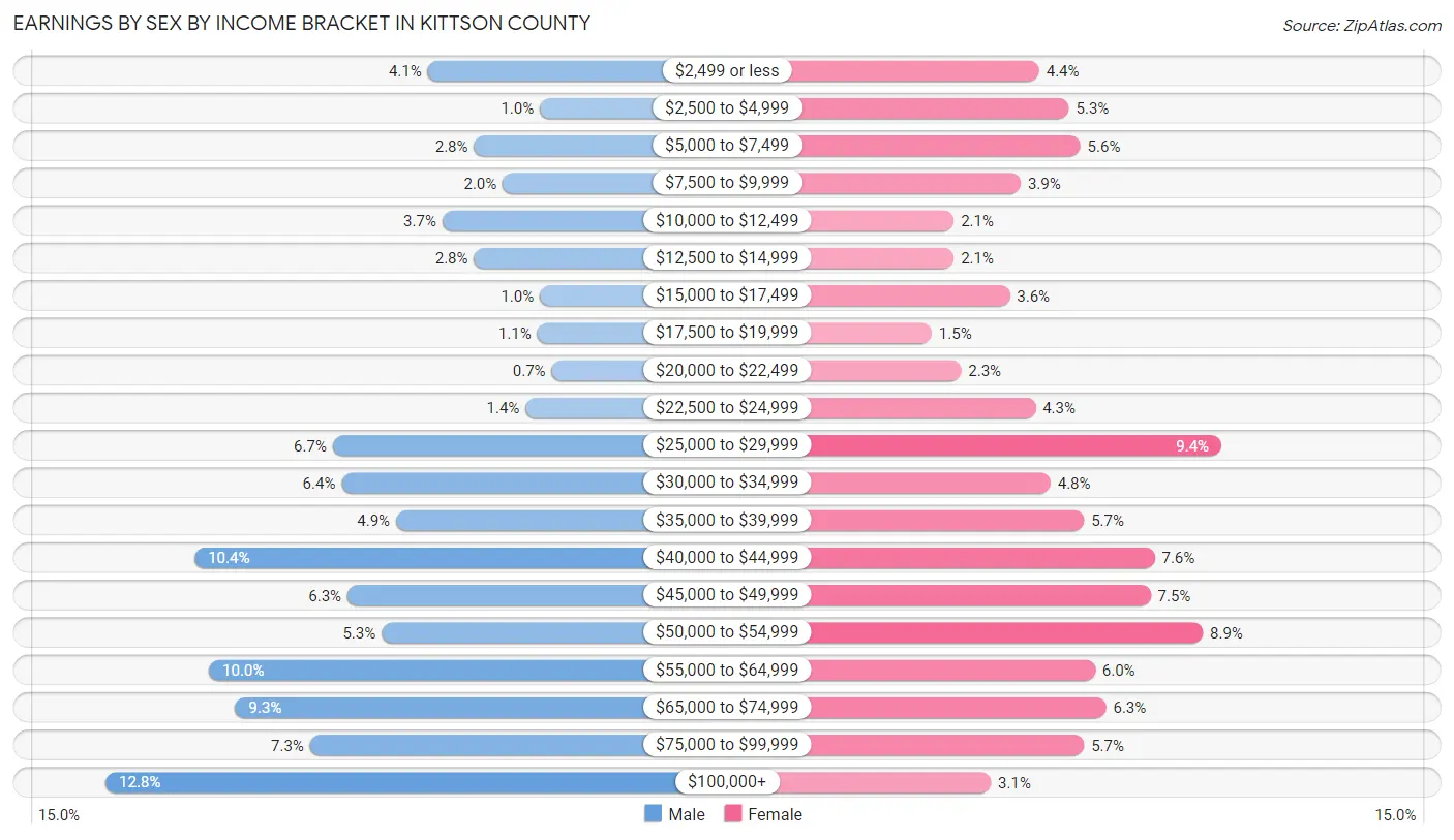Earnings by Sex by Income Bracket in Kittson County