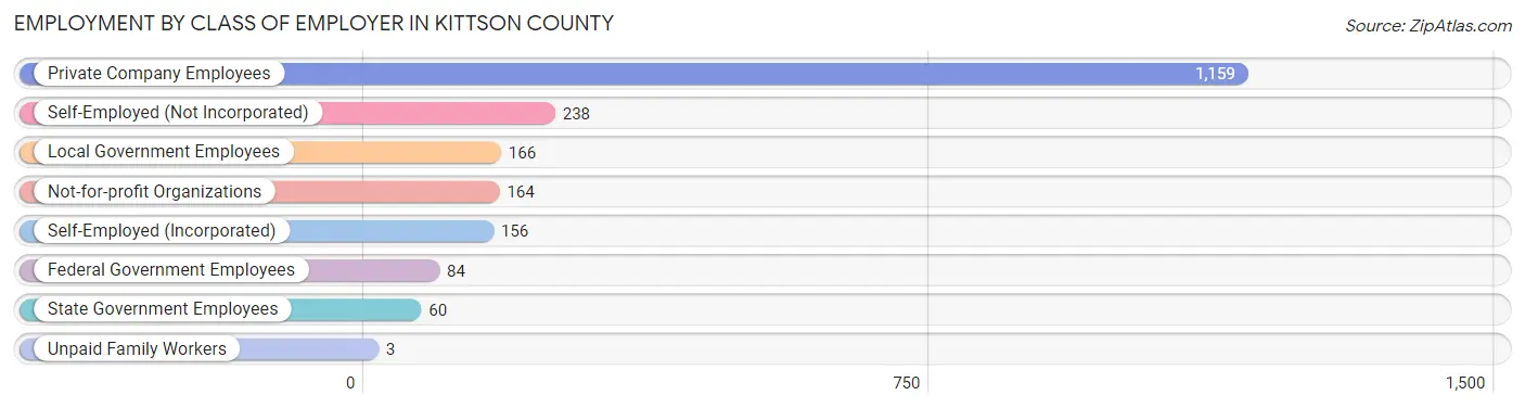 Employment by Class of Employer in Kittson County