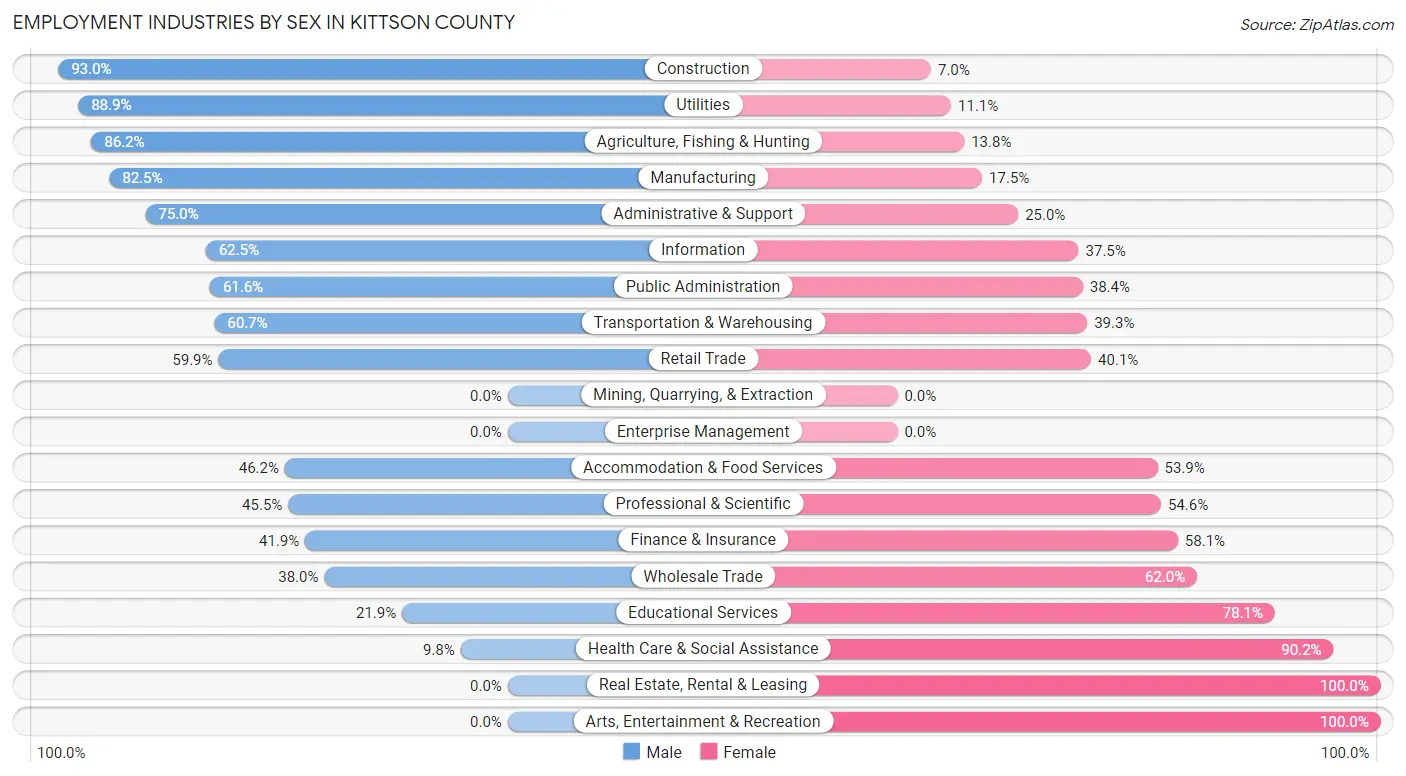 Employment Industries by Sex in Kittson County