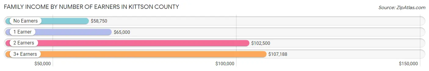 Family Income by Number of Earners in Kittson County