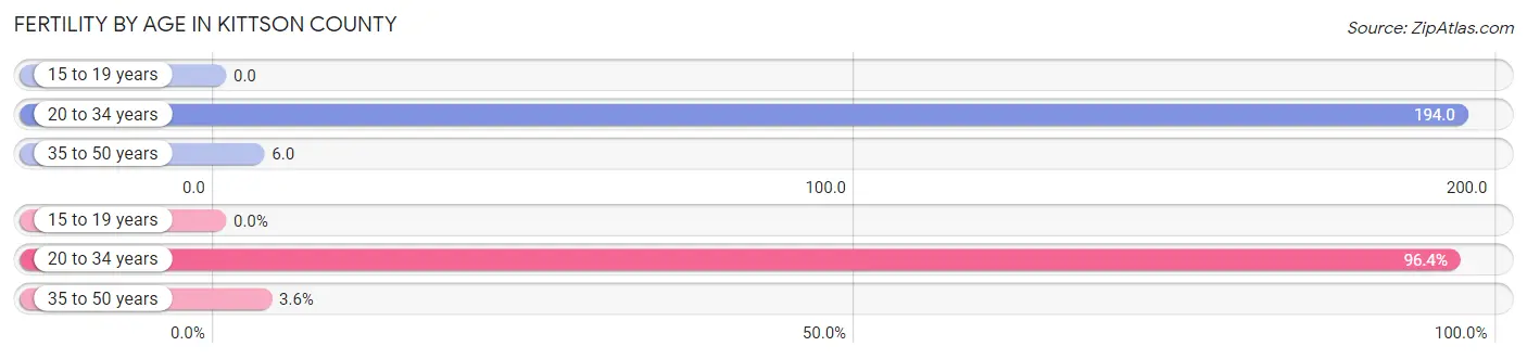 Female Fertility by Age in Kittson County