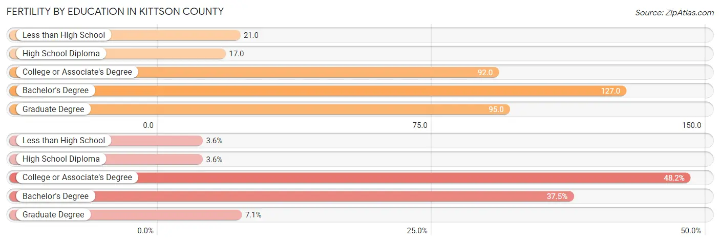 Female Fertility by Education Attainment in Kittson County