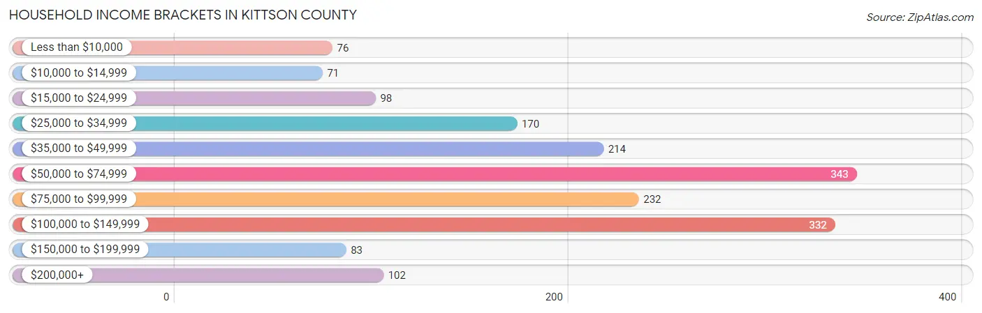 Household Income Brackets in Kittson County