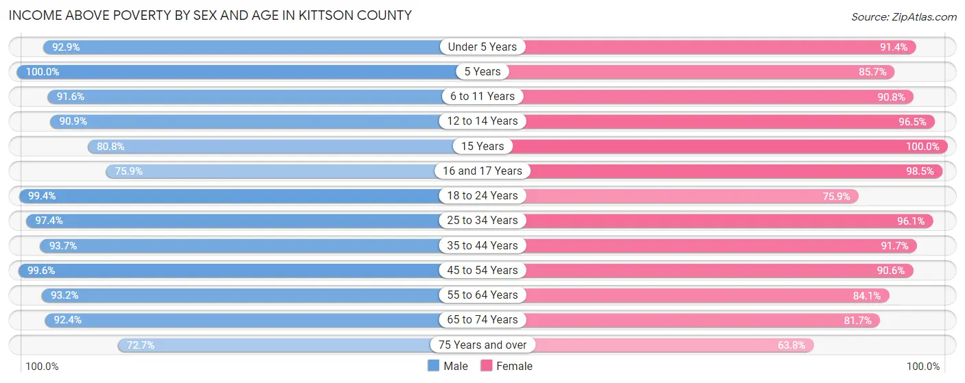 Income Above Poverty by Sex and Age in Kittson County