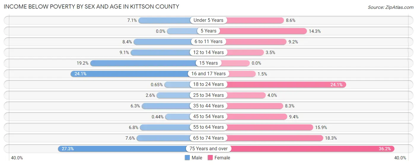 Income Below Poverty by Sex and Age in Kittson County