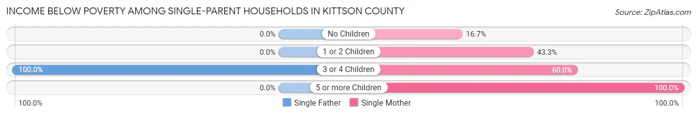 Income Below Poverty Among Single-Parent Households in Kittson County