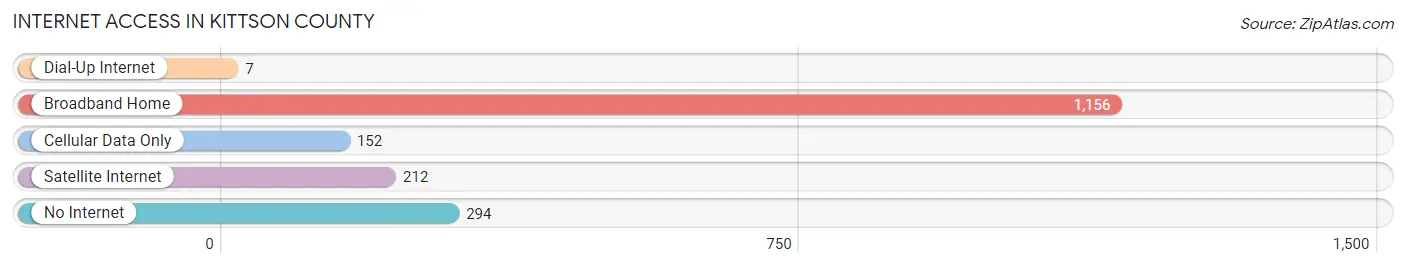 Internet Access in Kittson County