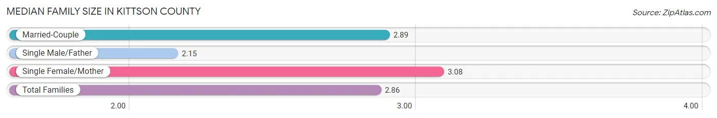 Median Family Size in Kittson County