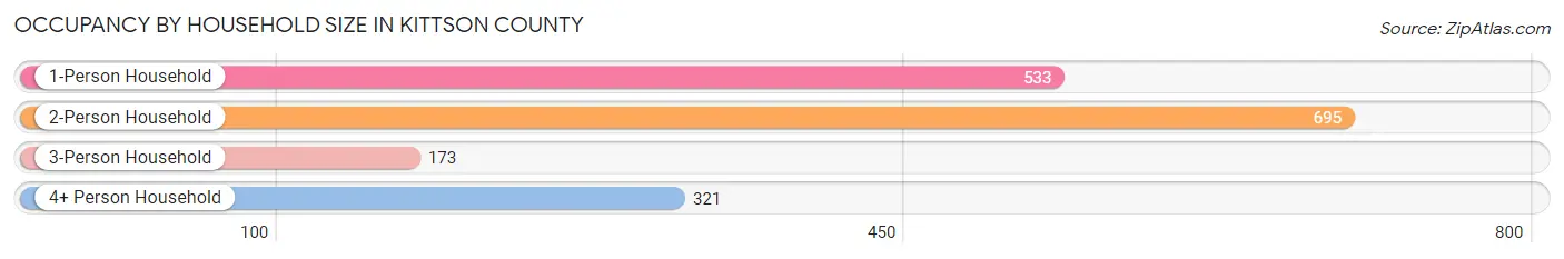 Occupancy by Household Size in Kittson County