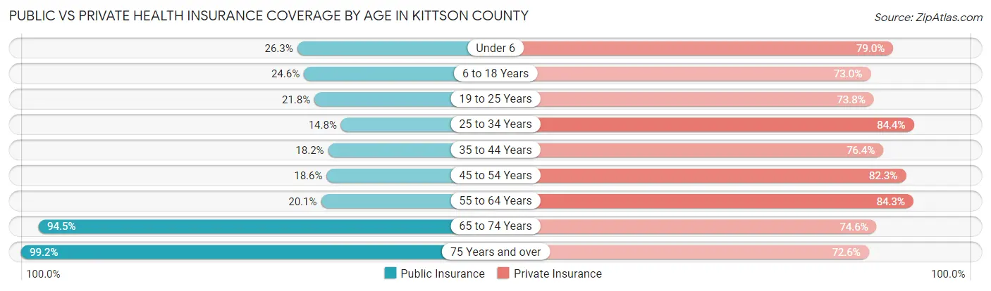 Public vs Private Health Insurance Coverage by Age in Kittson County