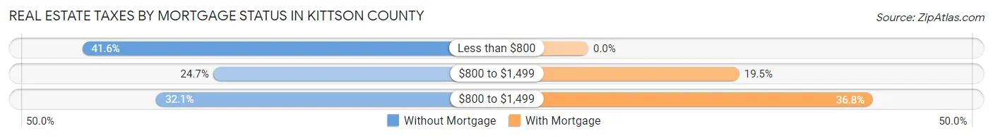 Real Estate Taxes by Mortgage Status in Kittson County