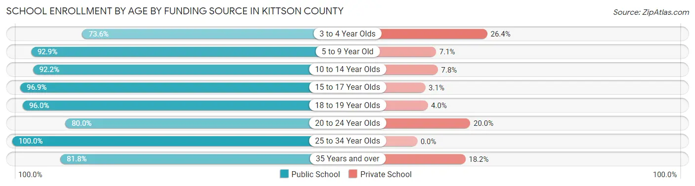 School Enrollment by Age by Funding Source in Kittson County