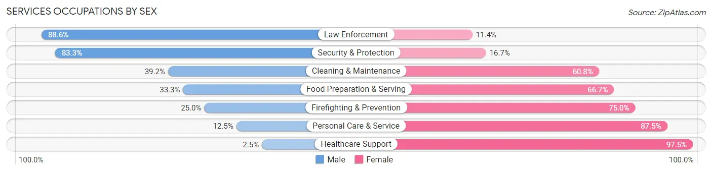 Services Occupations by Sex in Kittson County