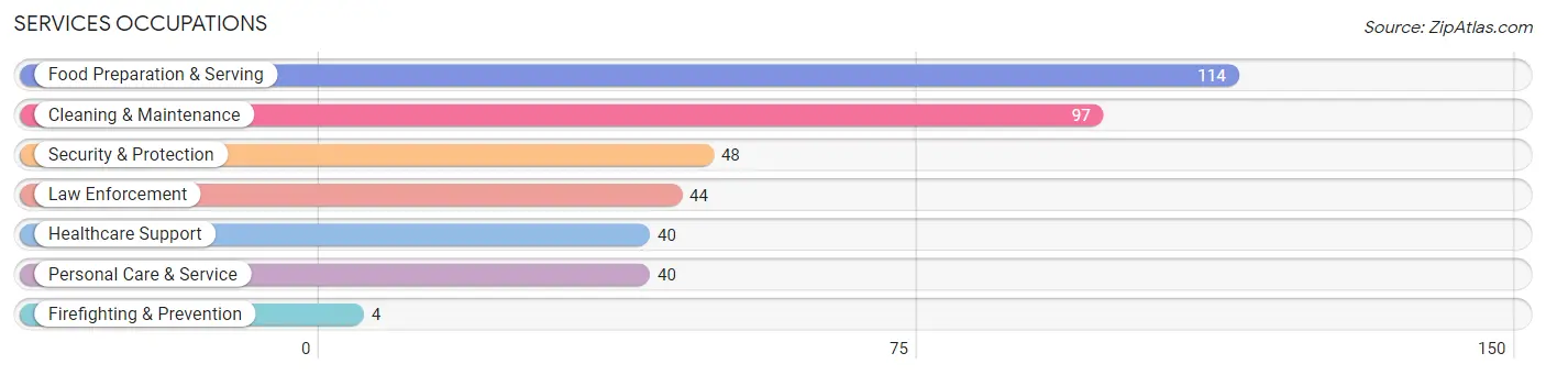 Services Occupations in Kittson County