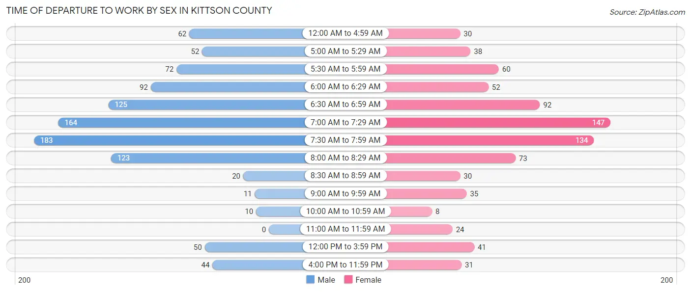 Time of Departure to Work by Sex in Kittson County