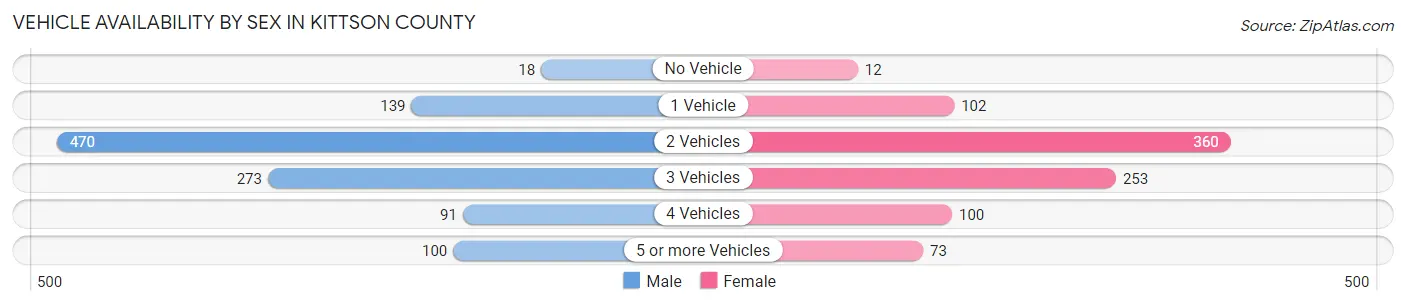 Vehicle Availability by Sex in Kittson County
