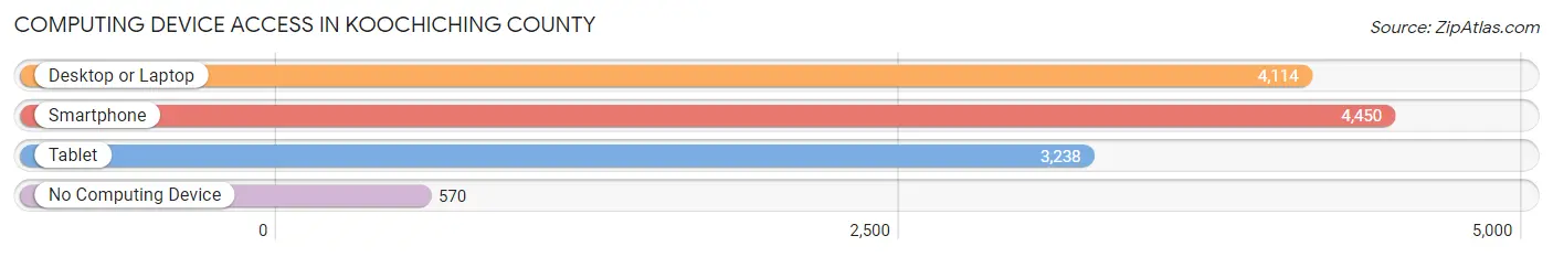 Computing Device Access in Koochiching County