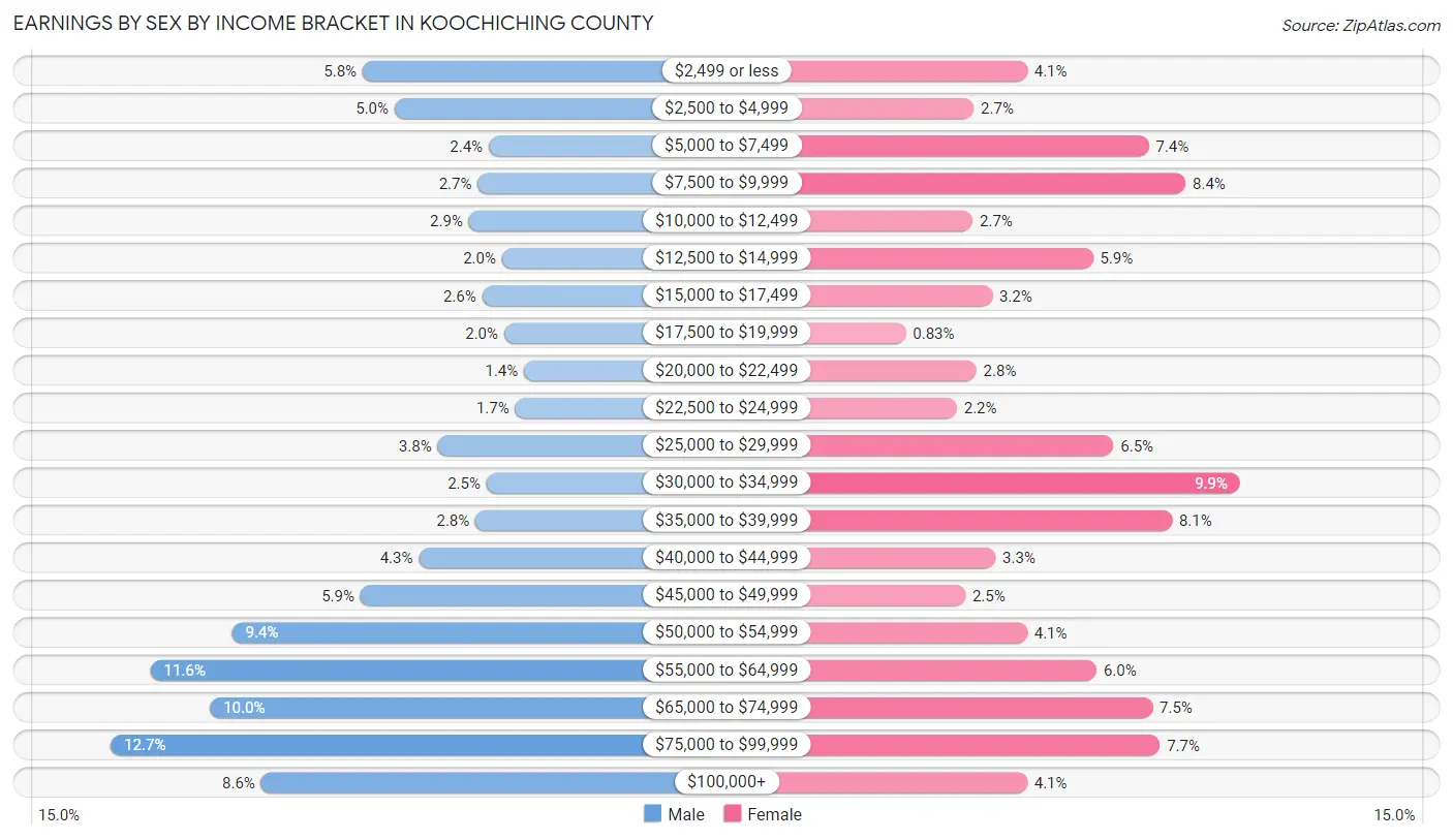 Earnings by Sex by Income Bracket in Koochiching County