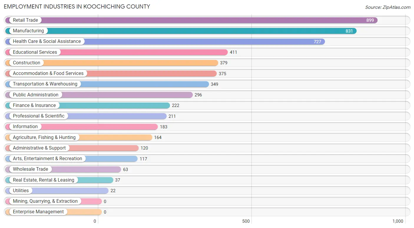 Employment Industries in Koochiching County