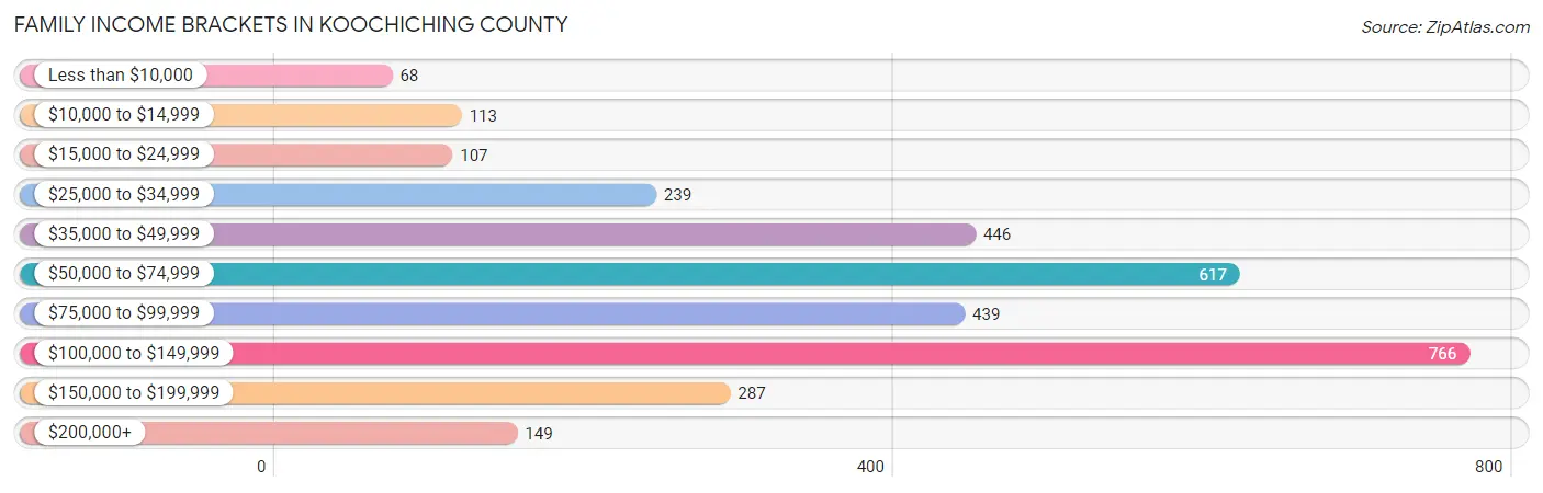 Family Income Brackets in Koochiching County