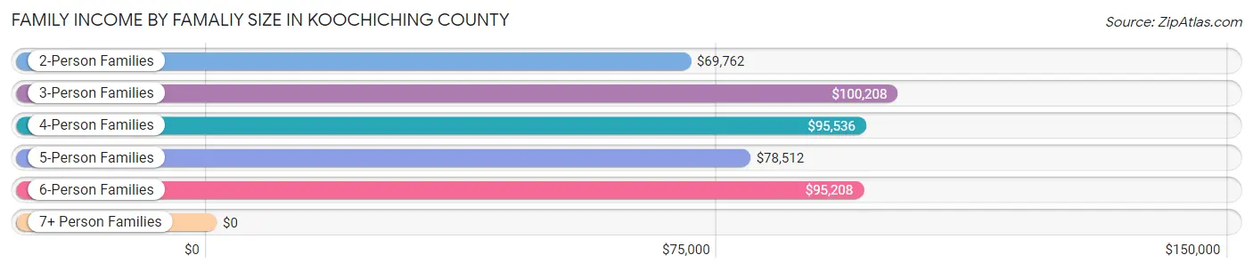 Family Income by Famaliy Size in Koochiching County