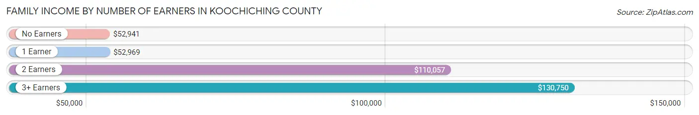 Family Income by Number of Earners in Koochiching County