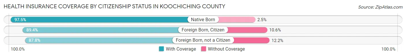 Health Insurance Coverage by Citizenship Status in Koochiching County