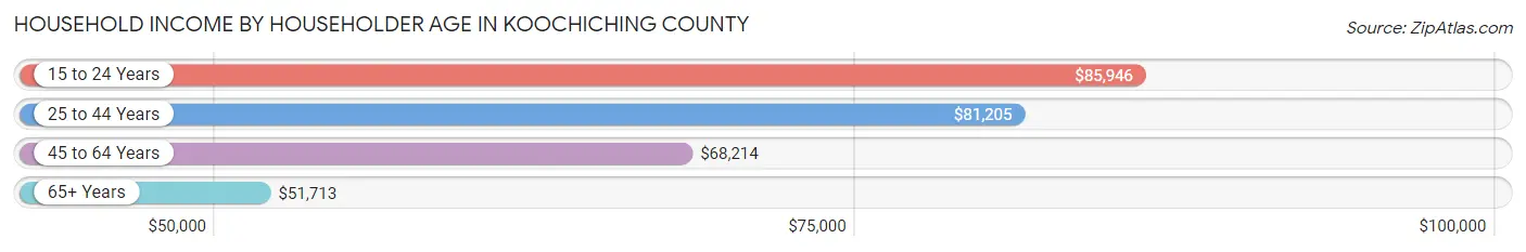 Household Income by Householder Age in Koochiching County