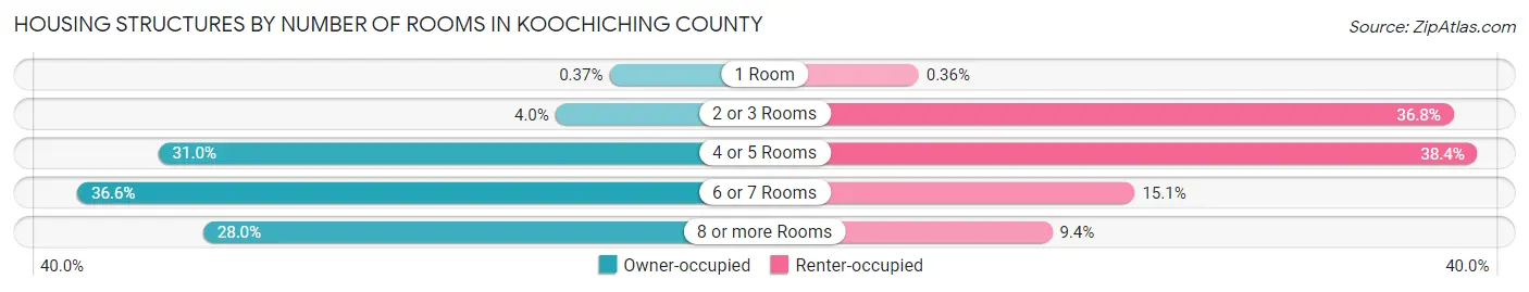 Housing Structures by Number of Rooms in Koochiching County