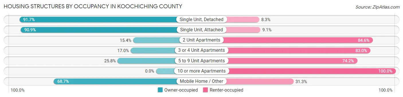 Housing Structures by Occupancy in Koochiching County