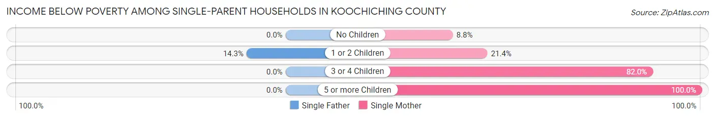 Income Below Poverty Among Single-Parent Households in Koochiching County