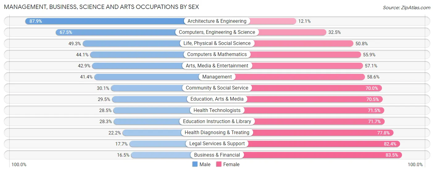 Management, Business, Science and Arts Occupations by Sex in Koochiching County