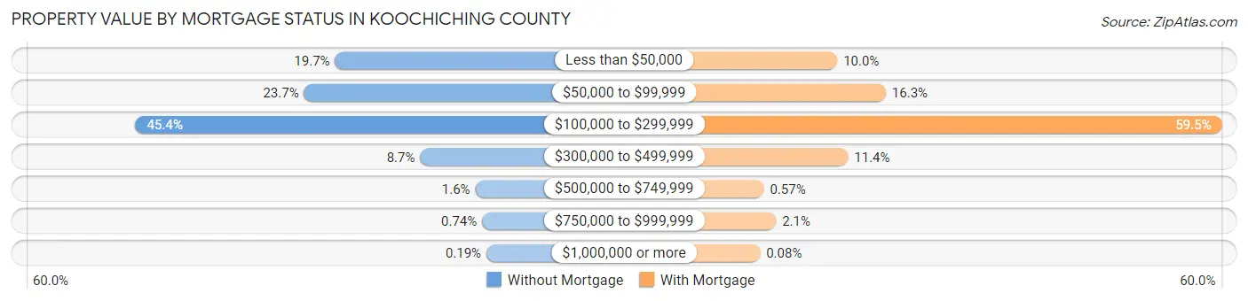 Property Value by Mortgage Status in Koochiching County