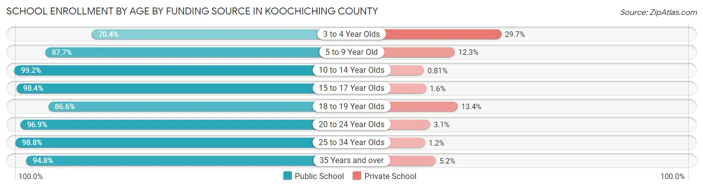 School Enrollment by Age by Funding Source in Koochiching County