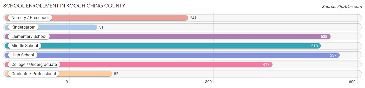 School Enrollment in Koochiching County