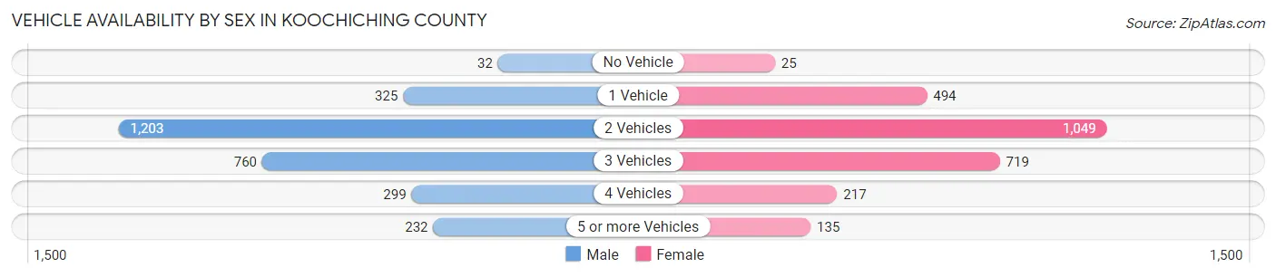 Vehicle Availability by Sex in Koochiching County