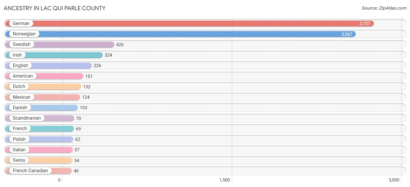 Ancestry in Lac qui Parle County