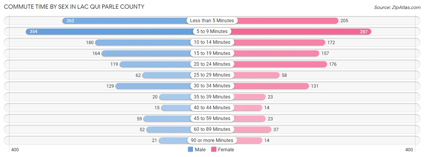 Commute Time by Sex in Lac qui Parle County