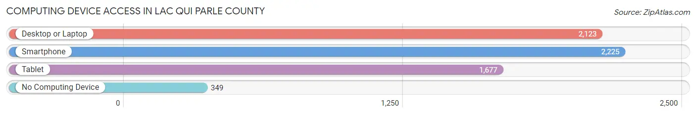 Computing Device Access in Lac qui Parle County