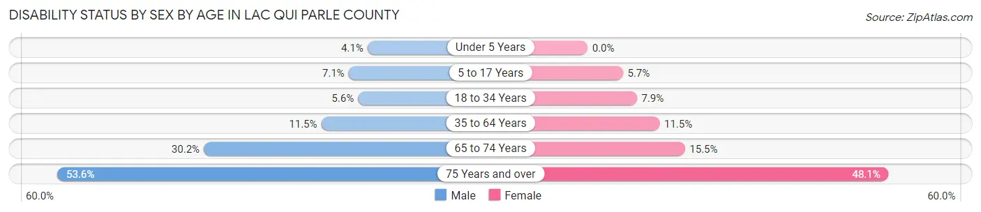 Disability Status by Sex by Age in Lac qui Parle County